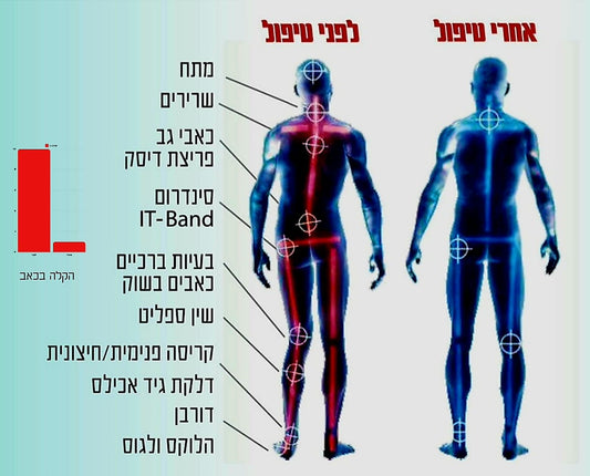 מחקרים אקדמאים על יתרונות המדרס במחלות כרוניות/כאבים